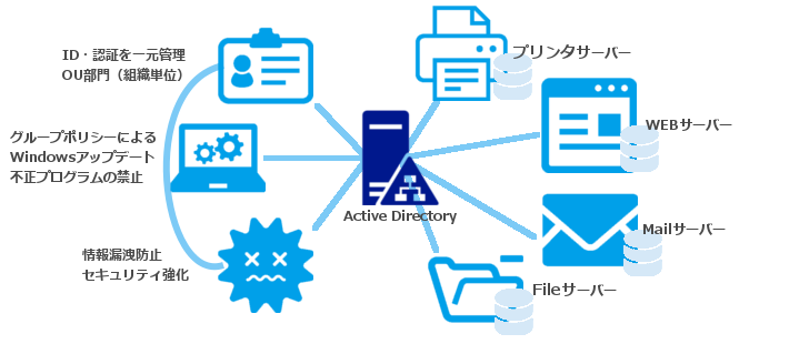ActiveDirectory ActiveDirectory